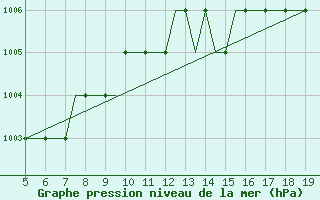 Courbe de la pression atmosphrique pour Vinnitsa