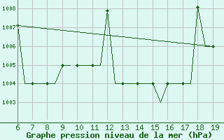 Courbe de la pression atmosphrique pour Madrid / Cuatro Vientos