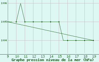 Courbe de la pression atmosphrique pour Cambridge