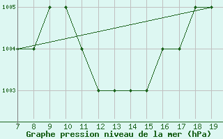 Courbe de la pression atmosphrique pour Crotone