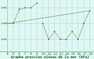 Courbe de la pression atmosphrique pour Chios Airport