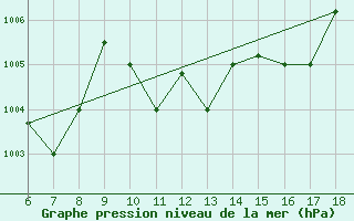 Courbe de la pression atmosphrique pour Gela