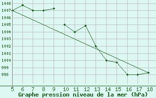 Courbe de la pression atmosphrique pour Piacenza