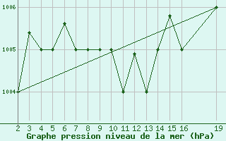 Courbe de la pression atmosphrique pour Kharg