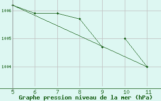 Courbe de la pression atmosphrique pour Guidonia