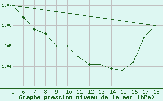 Courbe de la pression atmosphrique pour Frosinone