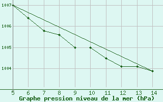 Courbe de la pression atmosphrique pour Frosinone