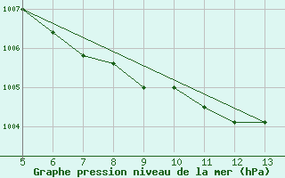 Courbe de la pression atmosphrique pour Frosinone