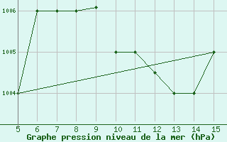 Courbe de la pression atmosphrique pour Ismailia