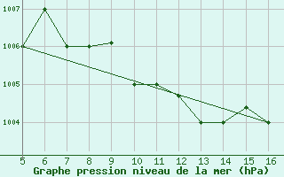 Courbe de la pression atmosphrique pour Ismailia