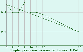 Courbe de la pression atmosphrique pour Kefalhnia Airport