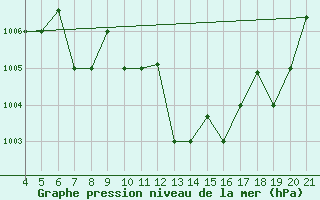 Courbe de la pression atmosphrique pour Aviano