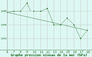 Courbe de la pression atmosphrique pour Guidonia