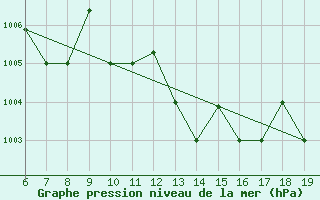 Courbe de la pression atmosphrique pour M. Calamita