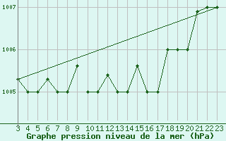Courbe de la pression atmosphrique pour Chios Airport