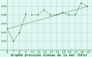 Courbe de la pression atmosphrique pour M. Calamita