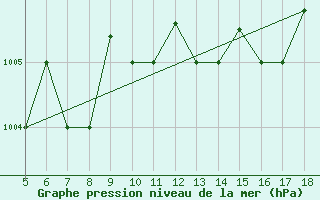 Courbe de la pression atmosphrique pour Novara / Cameri