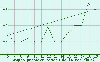 Courbe de la pression atmosphrique pour Casablanca