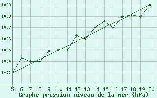 Courbe de la pression atmosphrique pour Ovar / Maceda