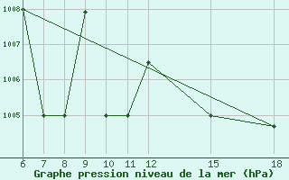 Courbe de la pression atmosphrique pour Passo Dei Giovi