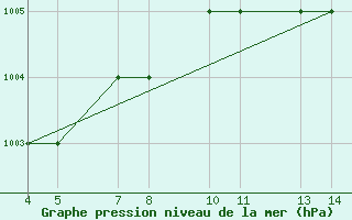 Courbe de la pression atmosphrique pour Passo Rolle