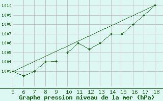 Courbe de la pression atmosphrique pour M. Calamita