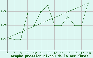 Courbe de la pression atmosphrique pour Piacenza