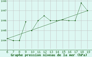 Courbe de la pression atmosphrique pour M. Calamita