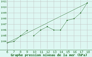 Courbe de la pression atmosphrique pour Guidonia