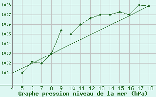 Courbe de la pression atmosphrique pour Piacenza