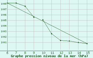 Courbe de la pression atmosphrique pour Kas