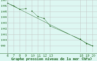 Courbe de la pression atmosphrique pour Lastovo