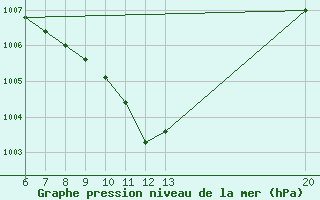 Courbe de la pression atmosphrique pour Jajce