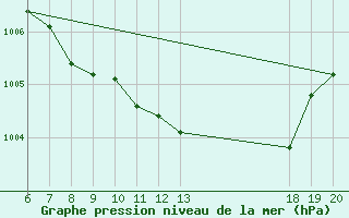 Courbe de la pression atmosphrique pour Komiza