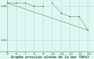 Courbe de la pression atmosphrique pour Gradacac