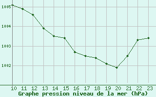 Courbe de la pression atmosphrique pour Saint-Haon (43)