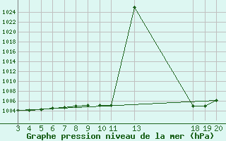 Courbe de la pression atmosphrique pour Dubrovnik / Gorica