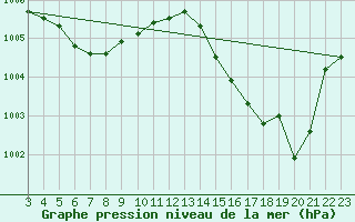 Courbe de la pression atmosphrique pour Quarai