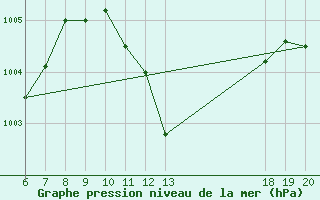 Courbe de la pression atmosphrique pour Pazin