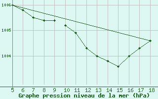 Courbe de la pression atmosphrique pour Guidonia