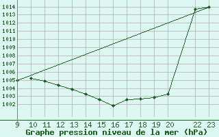 Courbe de la pression atmosphrique pour Saint-Germain-le-Guillaume (53)