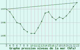 Courbe de la pression atmosphrique pour Boulaide (Lux)