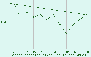 Courbe de la pression atmosphrique pour Passo Dei Giovi