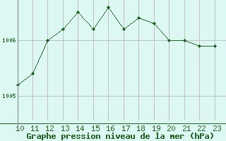 Courbe de la pression atmosphrique pour Jaunay-Clan / Futuroscope (86)