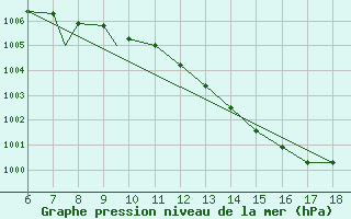 Courbe de la pression atmosphrique pour Piacenza