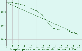 Courbe de la pression atmosphrique pour Bodrum