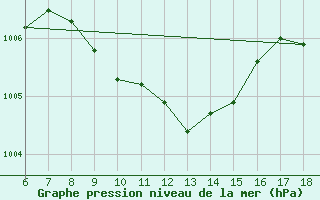 Courbe de la pression atmosphrique pour Gaziantep