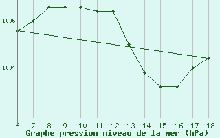 Courbe de la pression atmosphrique pour Alanya