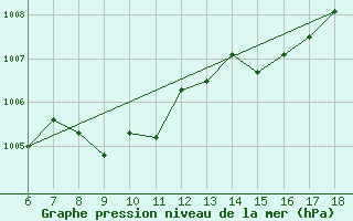 Courbe de la pression atmosphrique pour Kutahya