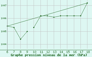 Courbe de la pression atmosphrique pour Messina